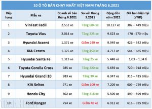 10 ô tô bán chạy nhất Việt Nam tháng 6.2021